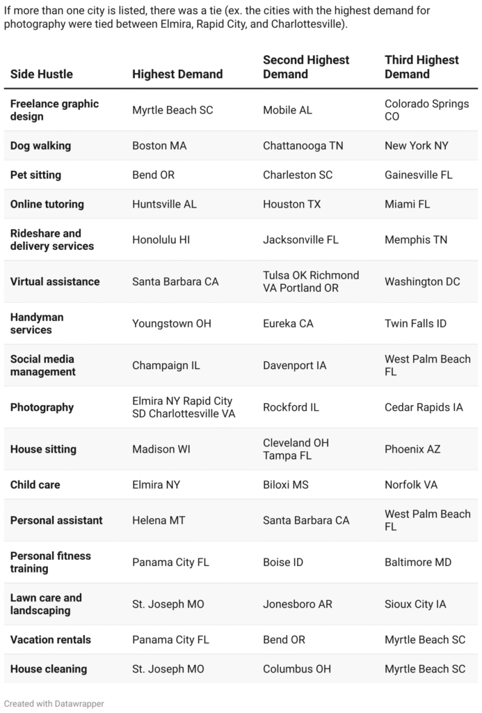 Side Hustles That Are Booming in the American Gig Economy